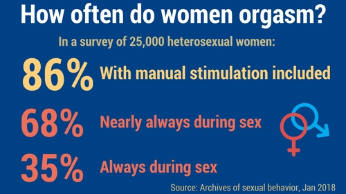 infographic of the percentage of women who orgasm with manual stimulation or sex according to a large survey
